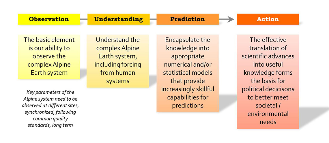 The three steps of the research that lead to action: observation, understanding and prediction