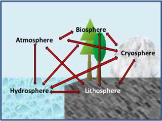The image represents different parts of the Alpine environmental system where the atmosphere, biosphere, hydrosphere and cryosphere 